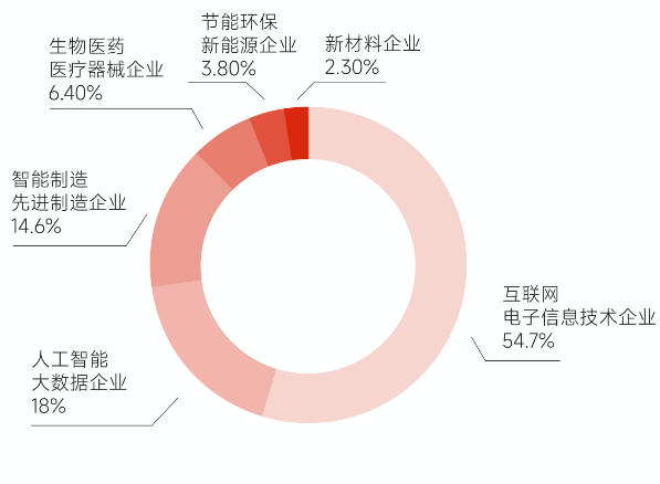 項(xiàng)目庫企業(yè)行業(yè)類型